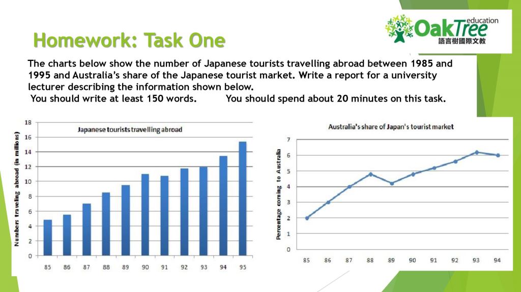 Task 1 Chart